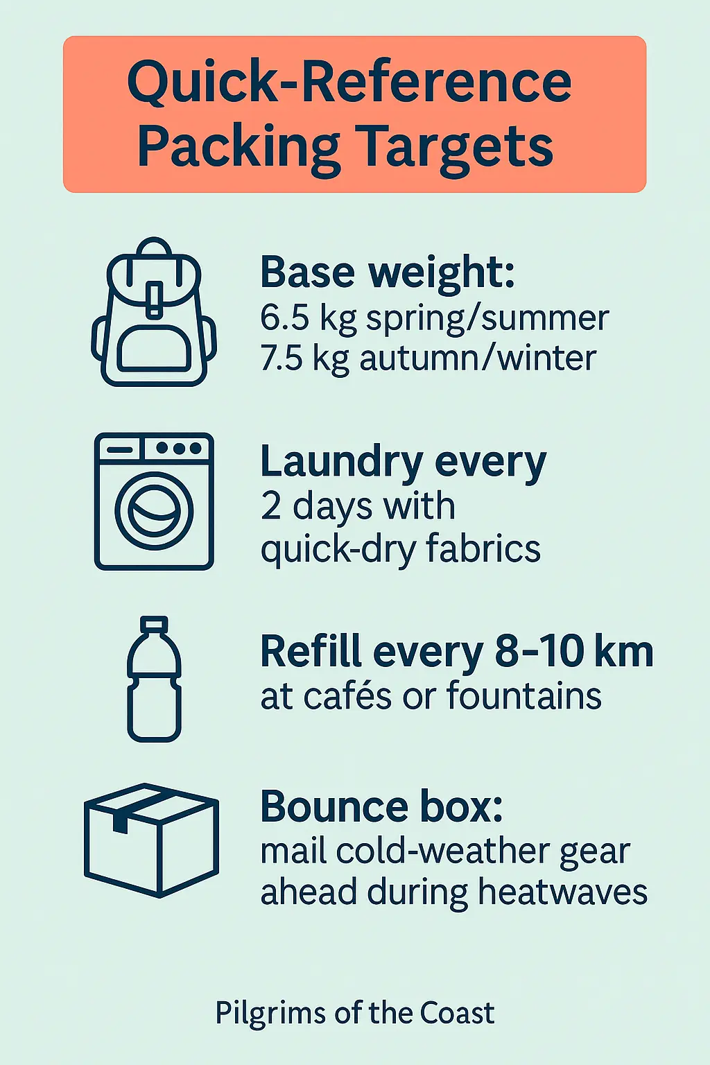 Infographic summarizing the Portuguese Coastal Camino packing targets for 2025, showing base weight goals, two-day laundry rhythm, water refill strategy every 8–10 km, and bounce-box tip for mailing cold-weather gear ahead.